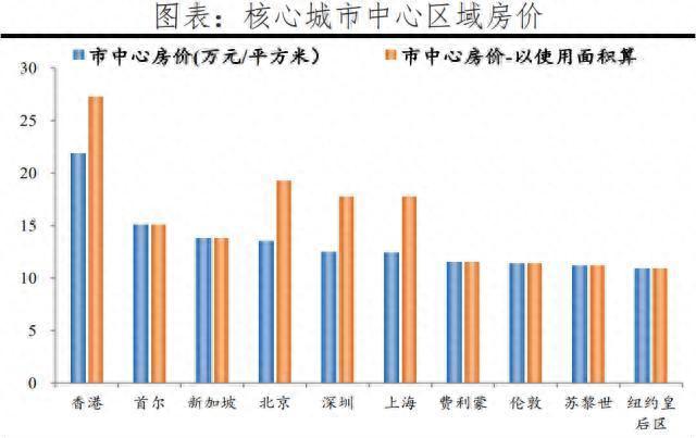 全球一线城市房价比较