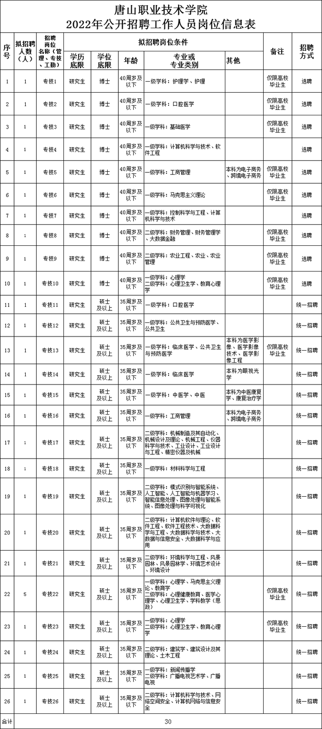 唐山最新事业编选聘！还有公开选调等信息，欲报从速！