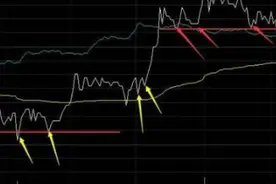 手把手教你T+0分时买卖绝技，真正做到低买高卖图片
