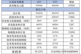 江苏2022高考相关数据出炉图片