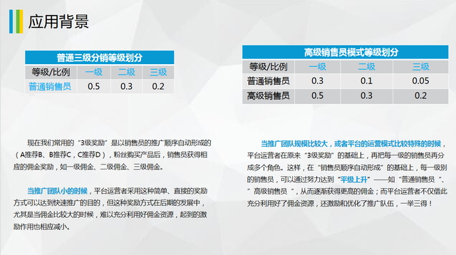 小程序/APP商城平台很多,常见的销售模式有哪些?