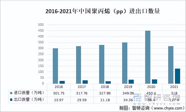 2021年中国聚丙烯(PP)行业供需分析:产能约为3159.9万吨/年