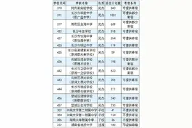 长沙小升初民办学校派位指标大幅下降，选择公办学校也许会更好图片