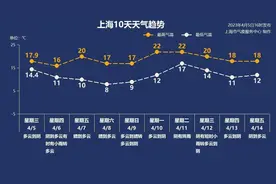 4月6日·上海早新闻图片