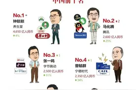 最新全球富豪榜发布！中国首富是他！淄博2人上榜图片