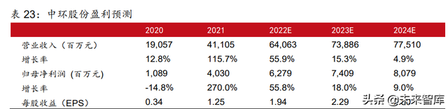 新能源行业2022年中期策略报告:光伏、风电、电动汽车行业分析