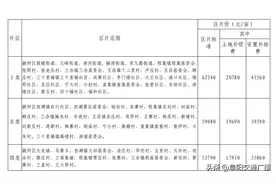 拟涨！事关颍州、颍泉、颍东拆迁补偿！明细全公布！图片