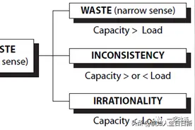 精益生产|JIT（Just in time）改善-彻底消除浪费 2  5MQS浪费图片