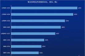 LPDDR5渐成主流！笔记本内存频率怎么看？图片