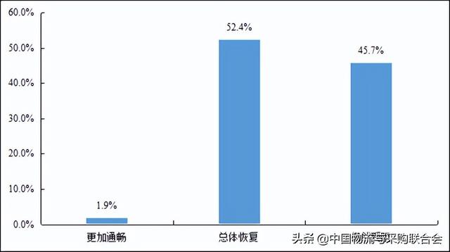 2022年上半年公路货运物流市场 景气度调查报告