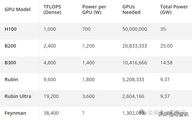 马斯克：xAI将在5年内部署等效5000万个H100 GPU