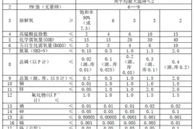 地表水、景观水和黑臭水体标准对比分析图片