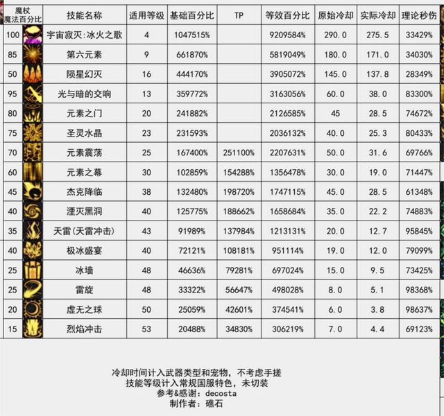 DNF元素师震撼新生，核心技能重做，成功冲出下水道