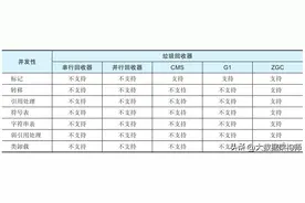 深入JVM垃圾回收器详解：ZGC，内存管理模型与高速分配设计图片