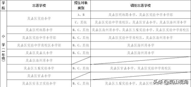 重磅！岚山区义务教育学校招生计划、片区划分方案公布！