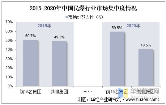 中国民爆行业现状分析、市场竞争格局及重点企业分析