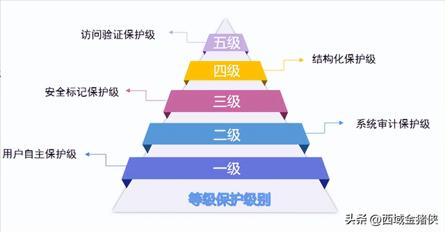安全管理的一项法定制度"等级保护",以及通过"等保测评"应该掌握的