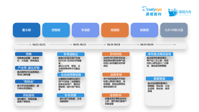 高阶活动运营必看!5种策略拆解大促活动运营