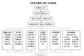 工程项目部管理流程（建议收藏）图片