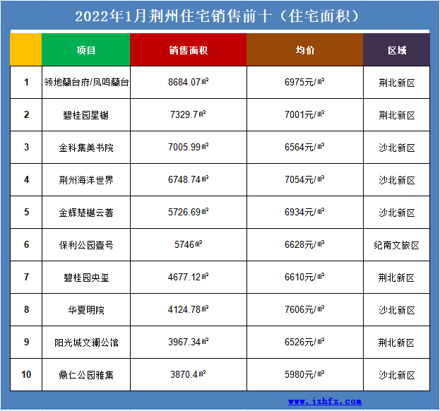 2022年1月荆州楼市新房销售1073套！住宅均价6795元/㎡
