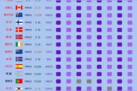全世界有多少个发达国家？符合所有标准的只有24个，中国所差甚远图片