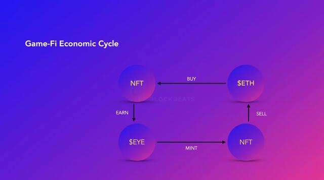 EyesFi:基于 Like to Earn 的 NFT 价值发现工具