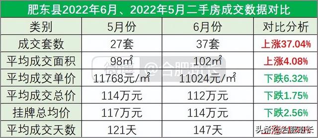 连续两月调控对二手房有何影响？8000字分析合肥九区三县6月数据