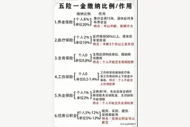 五险一金缴纳比例／作用，终于有人整理出来，不妨收藏看看。图片