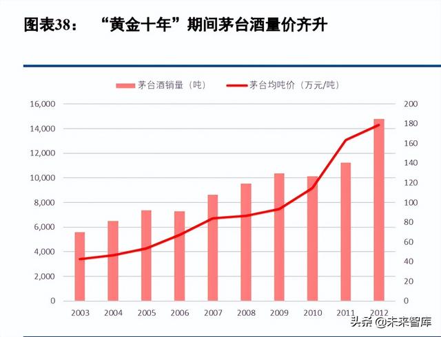 白酒行业深度报告:螺旋式上升,韧性显著增强