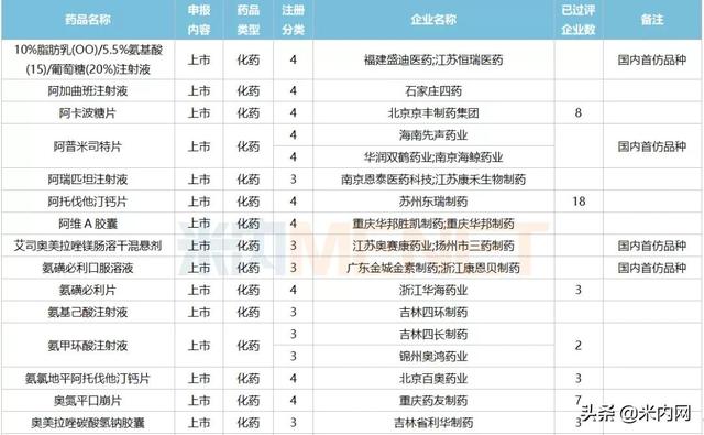 12月6个1类新药、2个首仿获批，这6个重磅品种申报新适应症