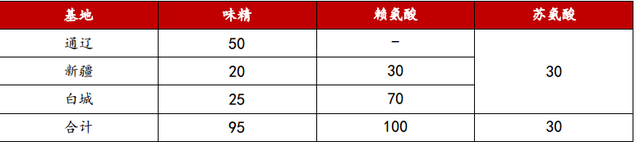 梅花生物—苏、赖氨酸全球龙头，受益于豆粕减量替代提速