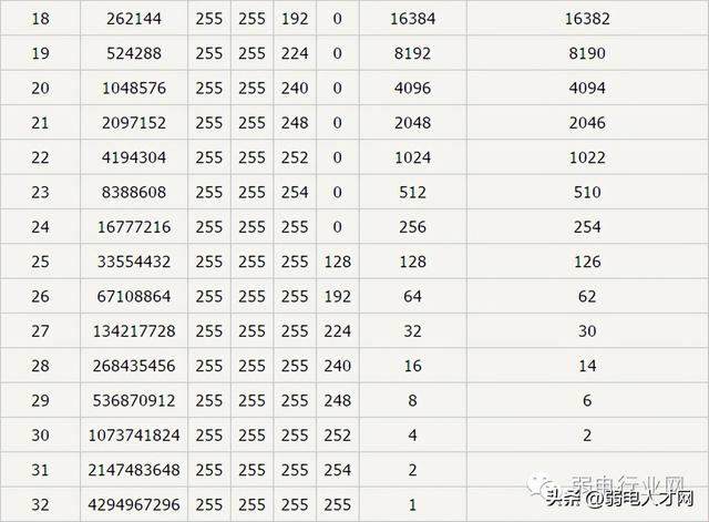 IP地址段与子网掩码对应表，平时不会的都在这里