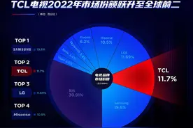 国产电视再创佳绩！TCL全球第二，海信第四，中国品牌凭什么？图片