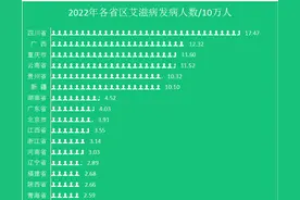 31省区艾滋病数据发布！前5名均在西南！经济真的影响艾滋吗？图片