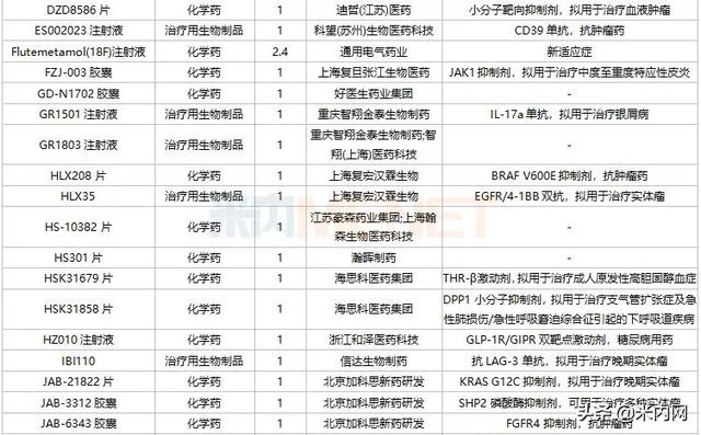 恒瑞等4个1类新药报产，3个首仿获批，10个双抗药物在路上