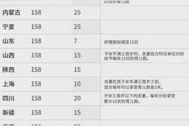 海南、河南产假高达190天，各地最新产假政策一览，你的省份这样做图片