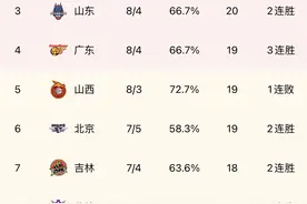 CBA最新积分榜排名！浙江十二连胜，广东冲进前四，新疆进季后赛图片
