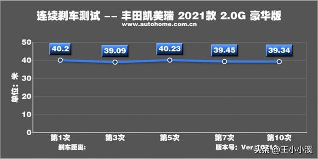 安全配置大于动力需求 测试凯美瑞 2.0L