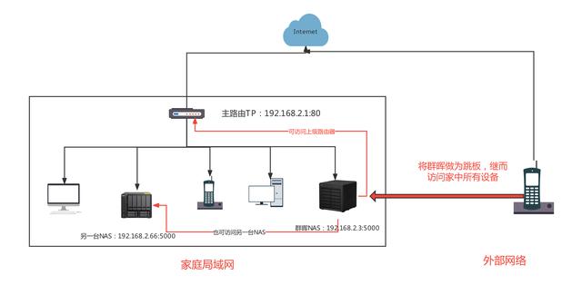 NAS+IPV6，零成本实现内网设备全远程访问！群晖、威联通DDNS教程