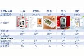 「血糖仪测评」爆款血糖仪实测准确度、易用性图片