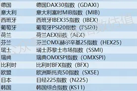 指数基金投资（二十五）：各国股市的常用指数图片