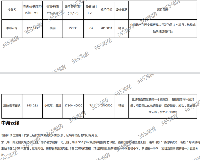 2022最新西安房价地图,150万还有15个项目可选