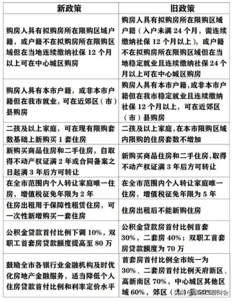 解读来了，成都6.1执行购房新政，来算算至少要准备多少钱