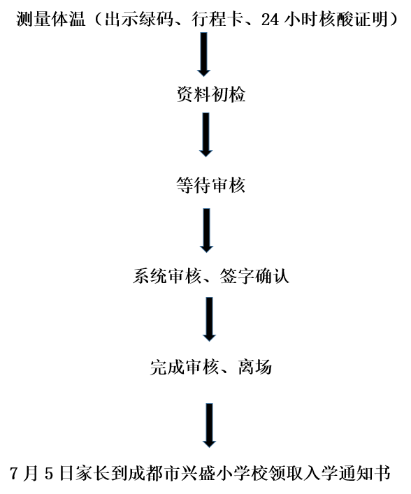 成都市兴盛小学校2022年小学一年级户籍适龄儿童现场审核须知