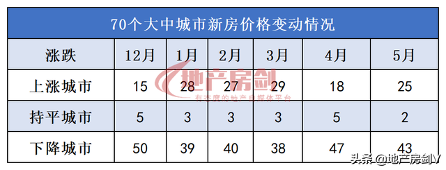 最新公布!5月份西安新房价格环比上涨0.3%
