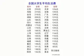 全国大学生平均生活费，终于有人整理好，看看你家大学生一月多少图片