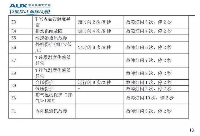 奥克斯空调代码大全，带你了解奥克斯空调