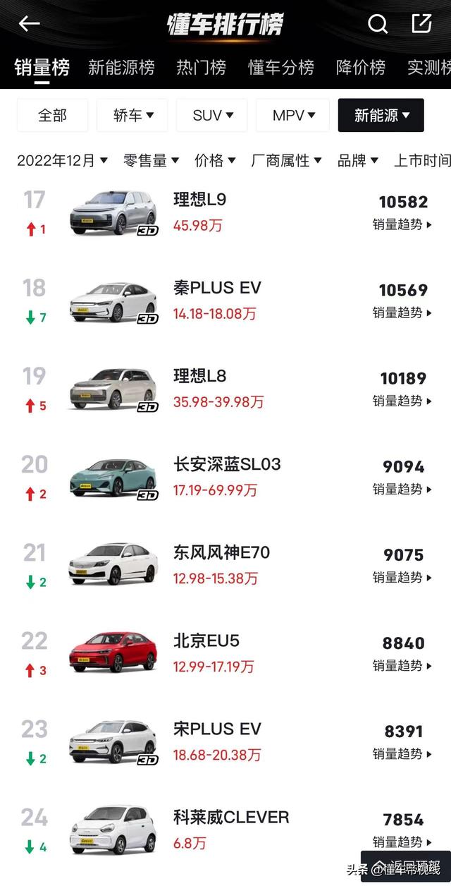 数读 | 12月新能源销量榜：理想攀升，蔚来ET5大涨，宝马i3超6000辆