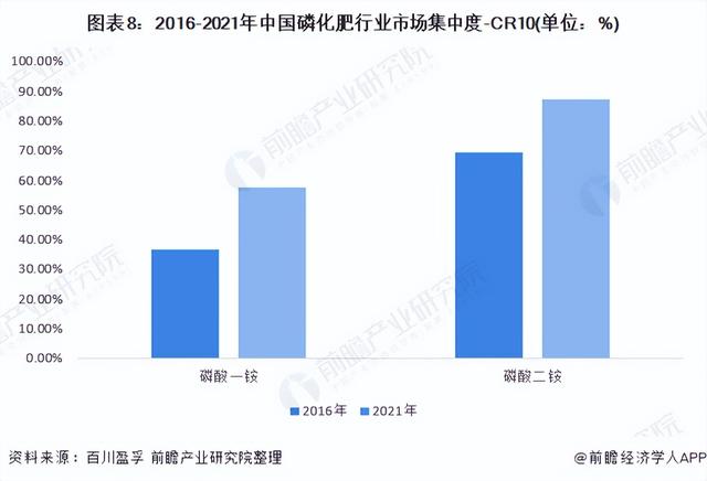 「行业深度」洞察2022:中国磷化工行业竞争格局及市场份额分析