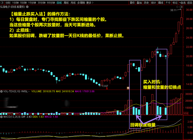 区间放量是什么意思股价涨还是跌（：缩量、放量临界点买入法）